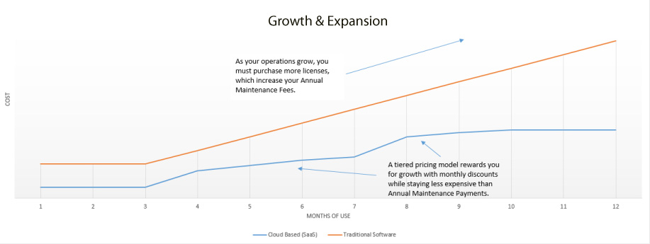 Growth and Expansion Graph