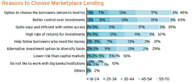 Why MarketPlace Lending